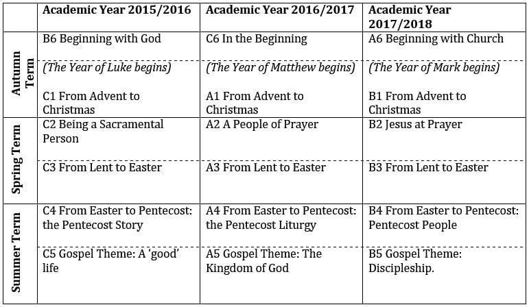 Current Liturgical Year